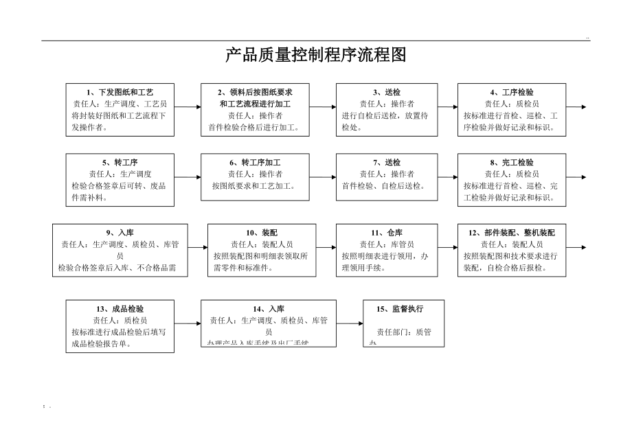 产品质量控制程序流程图.doc_第2页