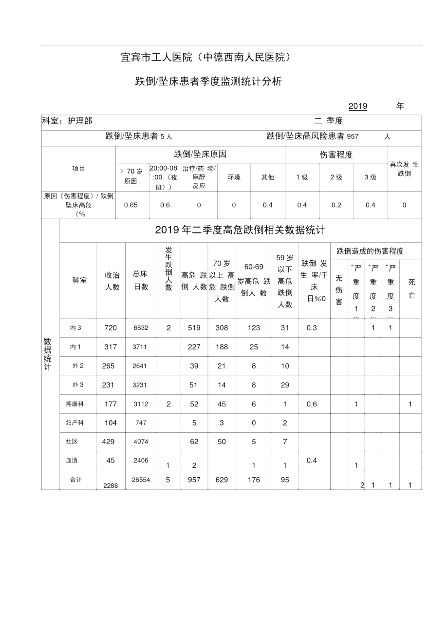 2019年二季度跌倒坠床患者监测统计分析表.doc_第1页