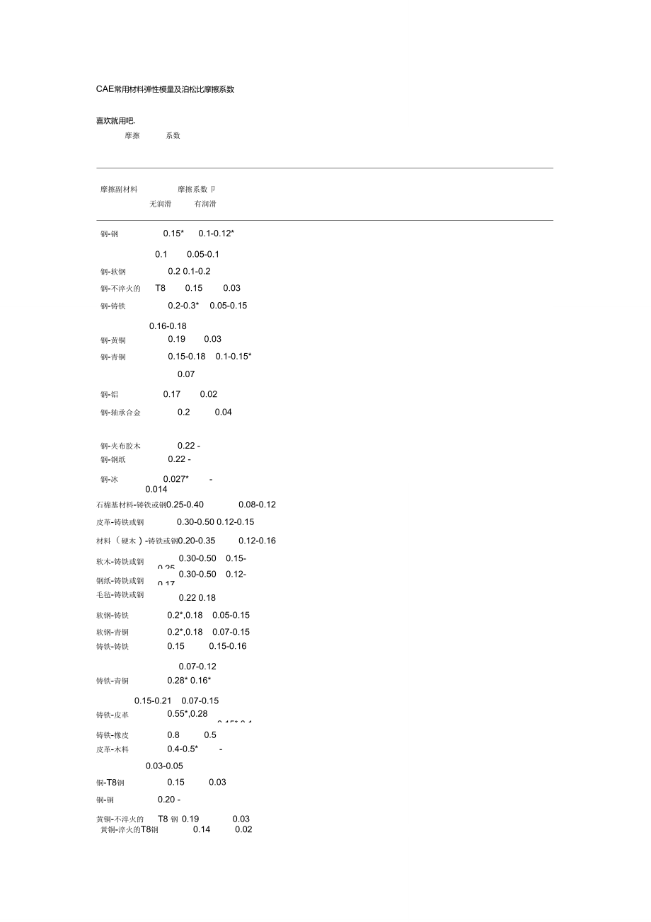 CAE常用材料弹性模量及泊松比摩擦系数.doc_第1页