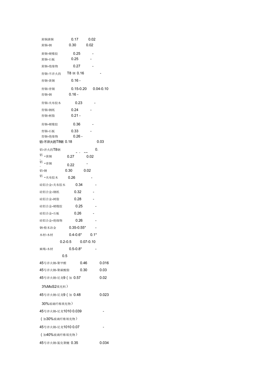 CAE常用材料弹性模量及泊松比摩擦系数.doc_第2页