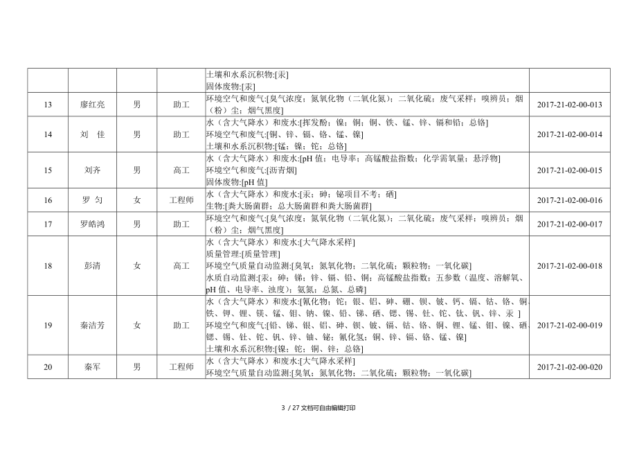 2017年第三批持证上岗考核合格人员和项目表.DOC_第3页