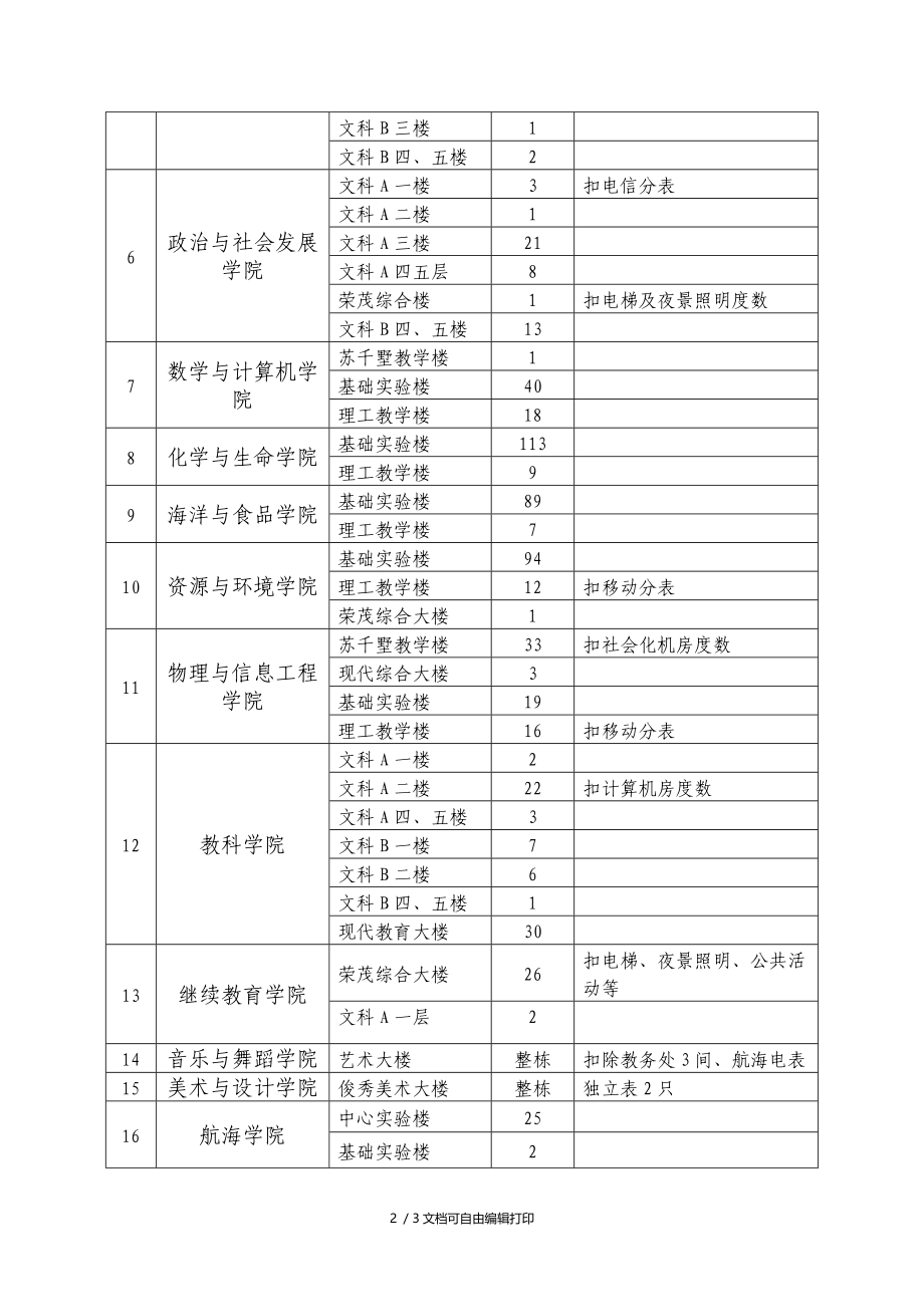 东海校区各二级学院水电使用情况统计表.doc_第2页