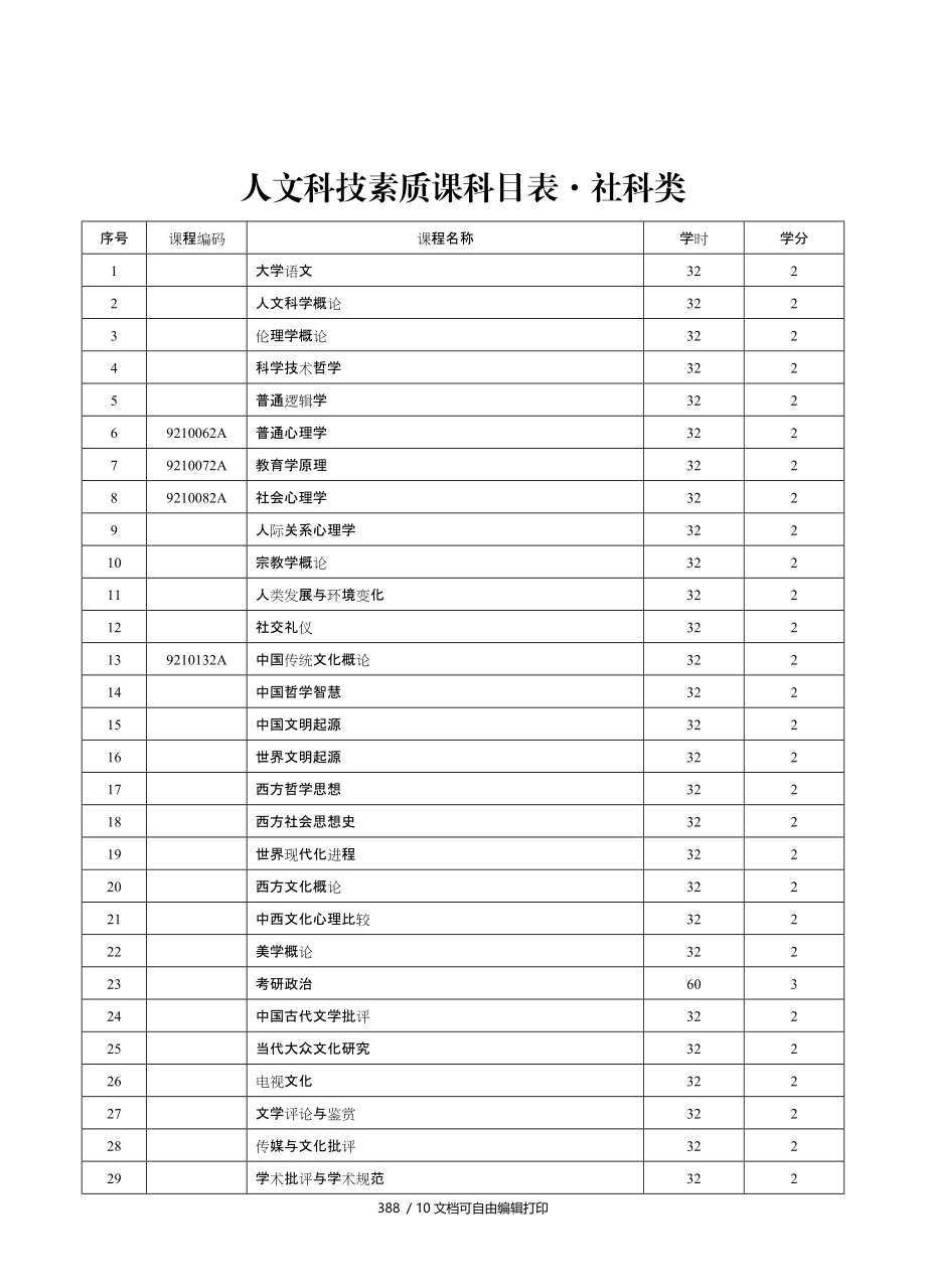 人文科技素质课科目表社科类.doc_第1页