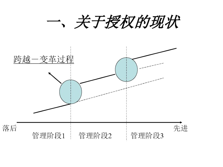 授权的认知与技能.doc_第2页