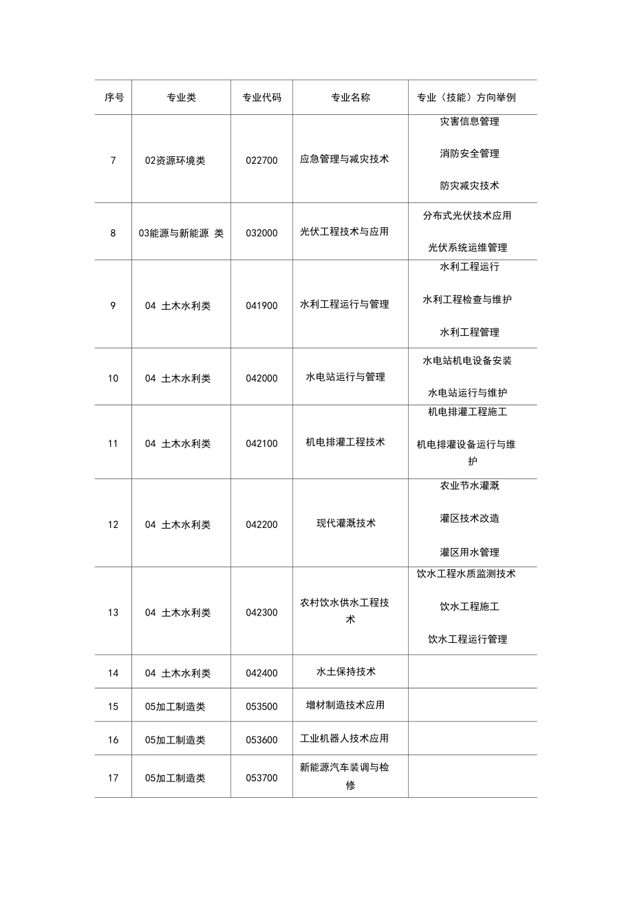 中等职业学校专业目录2019年增补专业.docx_第2页