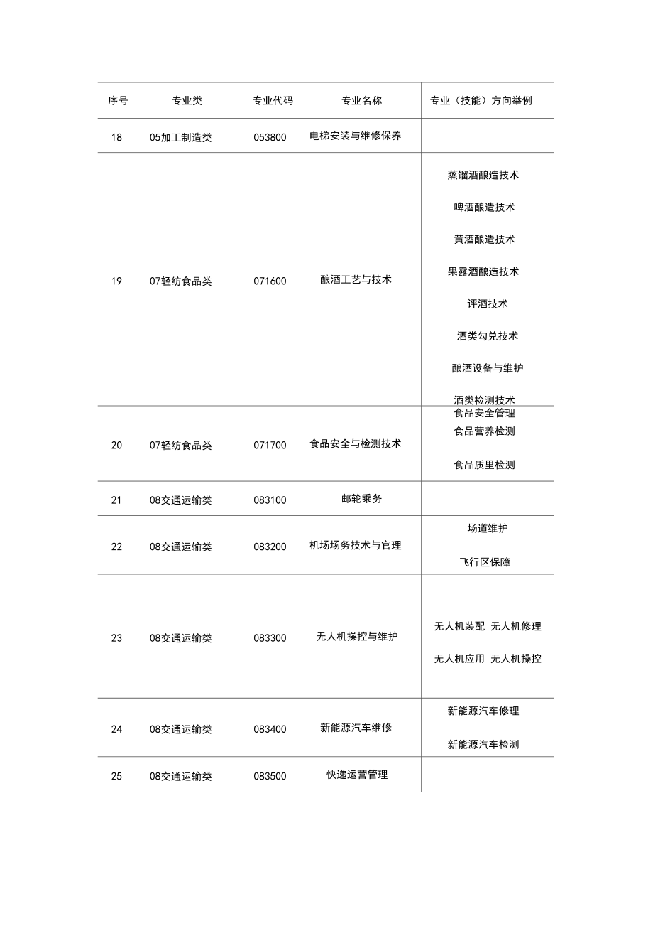 中等职业学校专业目录2019年增补专业.docx_第3页