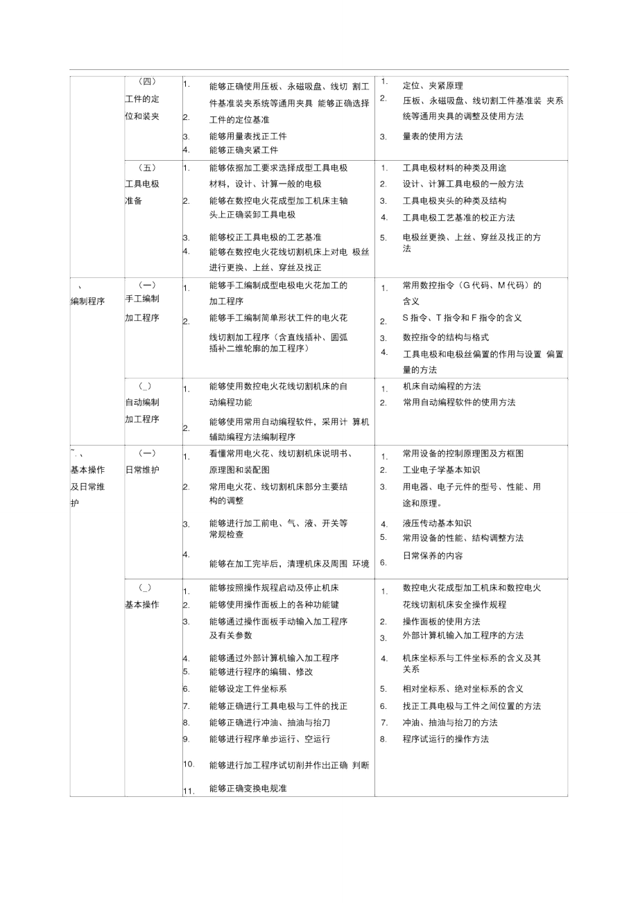 《电切削工技能培训与鉴定》教学大纲.doc_第2页