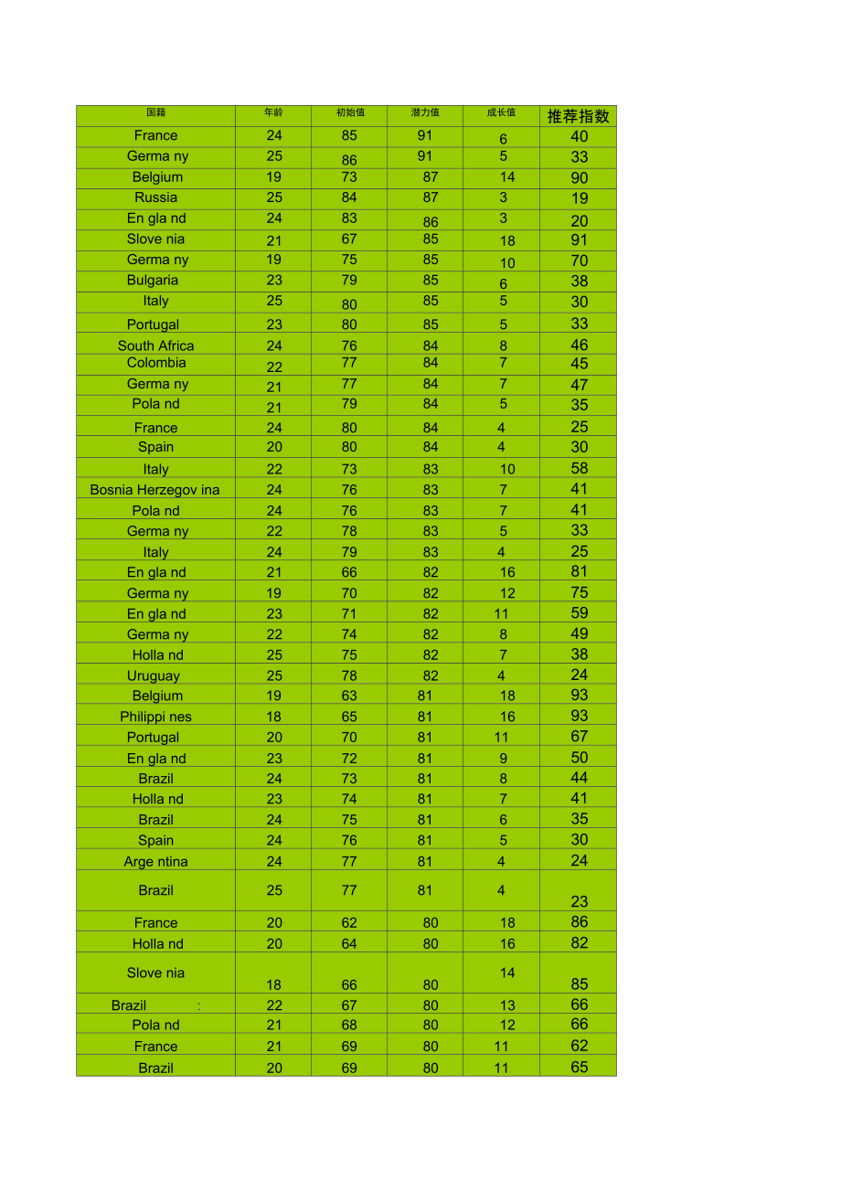 FIFA1225岁以下球员能力潜力指数表.doc_第3页
