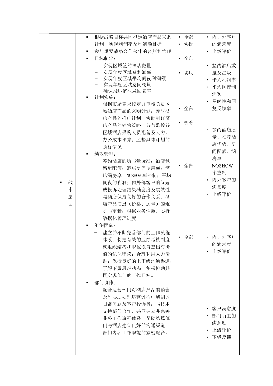 酒店采购部经理岗位说明书..docx_第2页