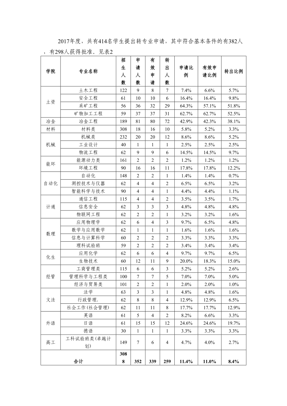 2017年度共有414名学生提出转专业申请其中符合基本条.doc_第1页