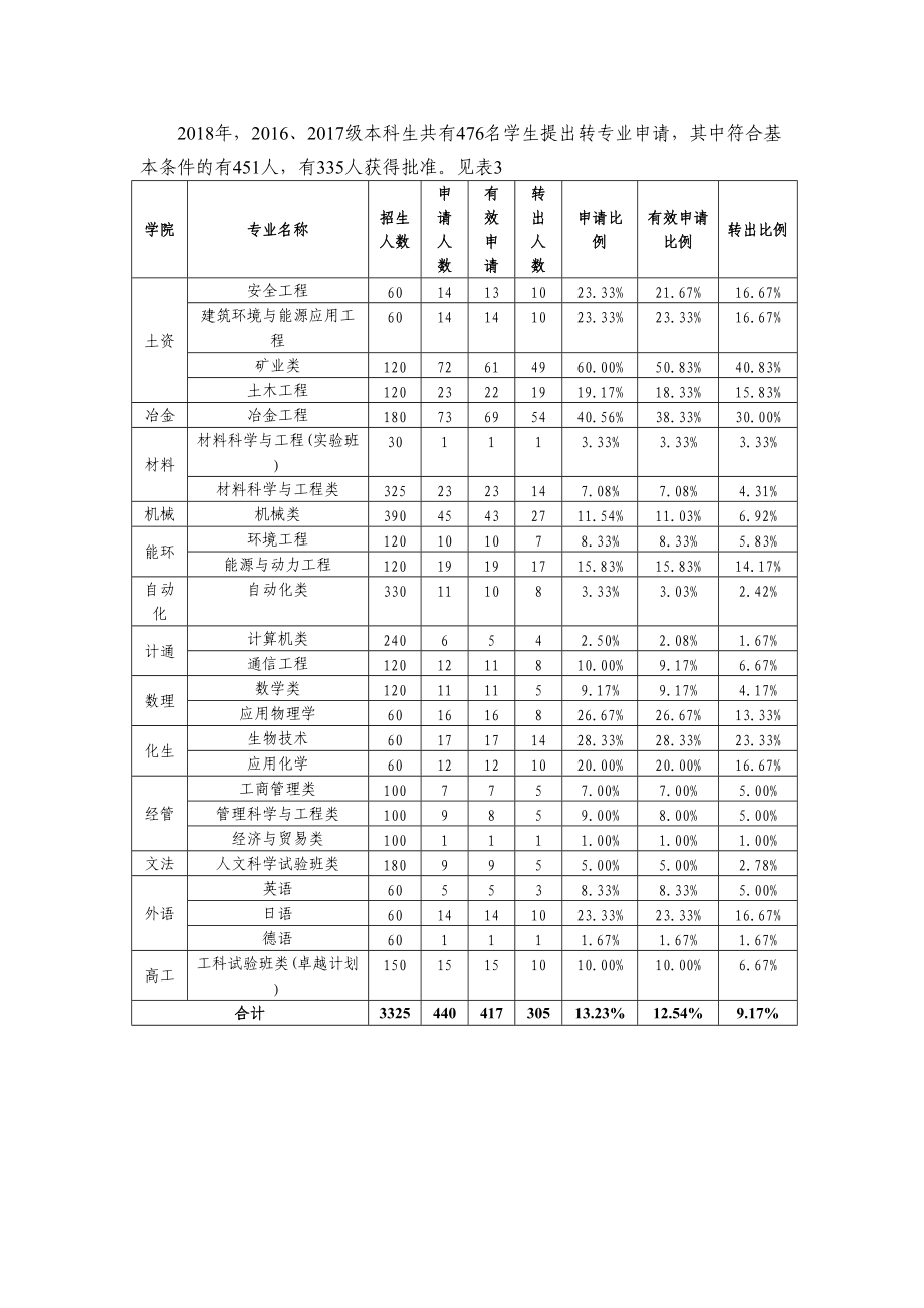 2017年度共有414名学生提出转专业申请其中符合基本条.doc_第2页