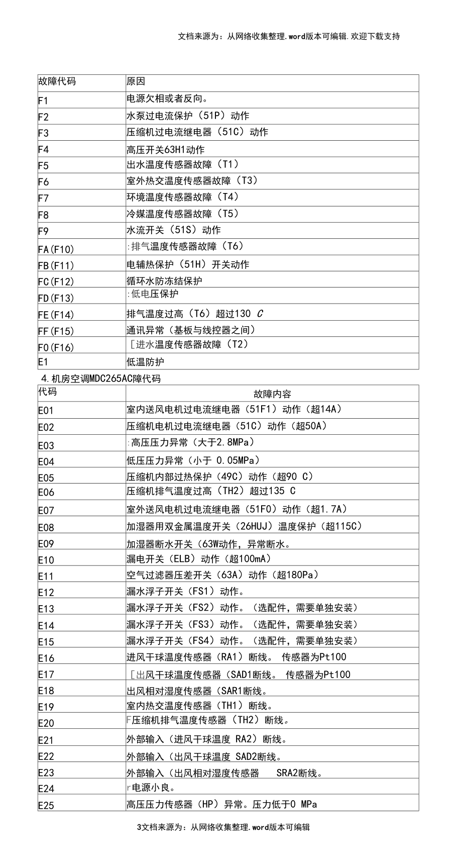 三菱故障代码一览表.docx_第3页