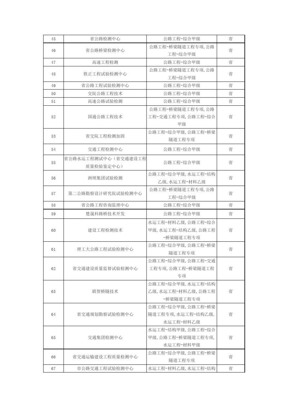 全国交通检测甲级资质单位汇总.doc_第3页