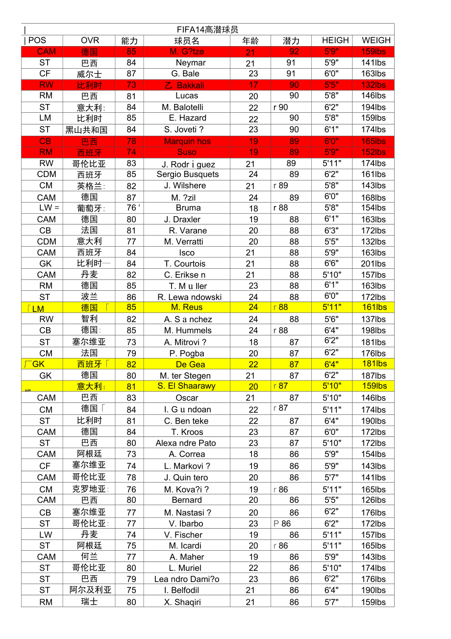 fifa14球员潜力排行.doc_第1页