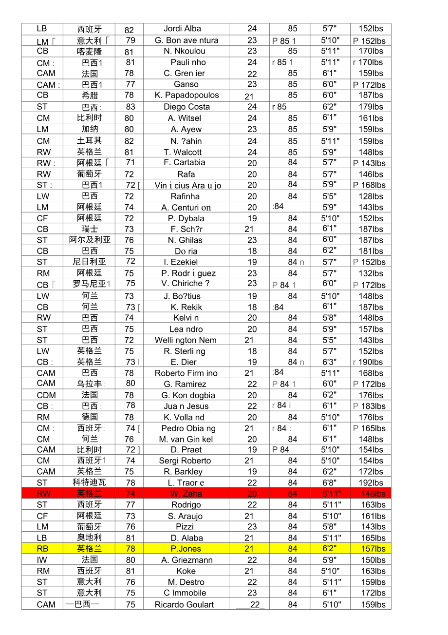 fifa14球员潜力排行.doc_第3页