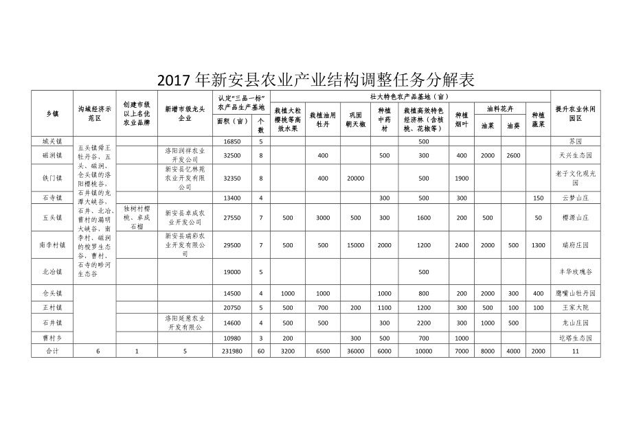 2017年新安农业产业结构调整任务分解表.doc_第1页