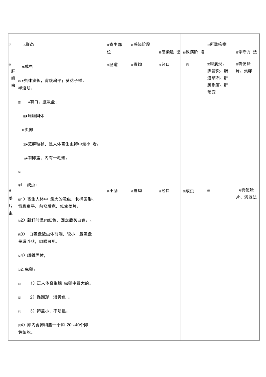 医学蠕虫总结.doc_第1页