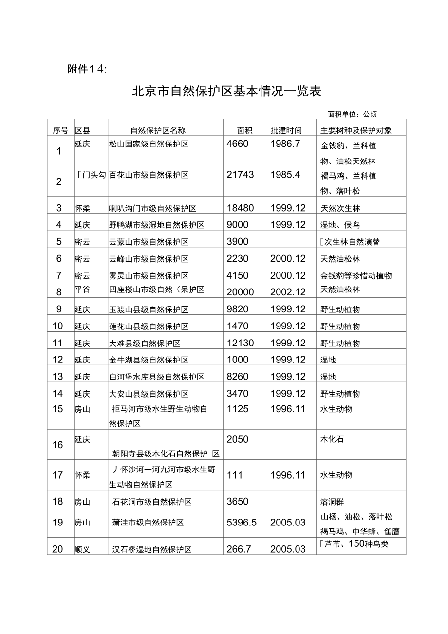 北京市自然保护区基本情况一览表.doc_第1页