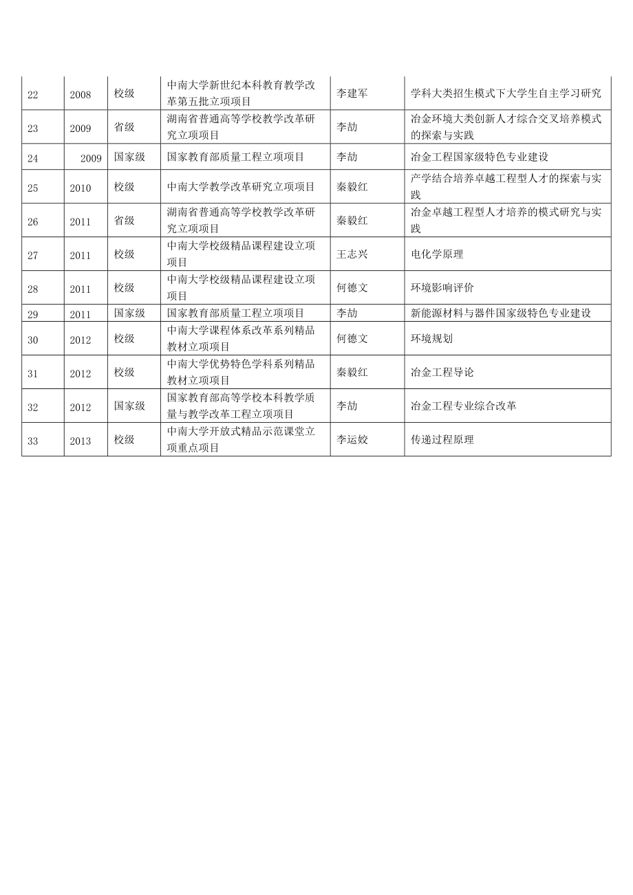 2003年以来教学改革项目.doc_第2页