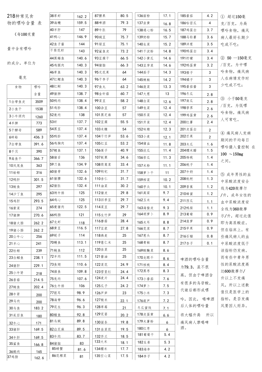 种常见食物的嘌呤含量表.doc_第1页