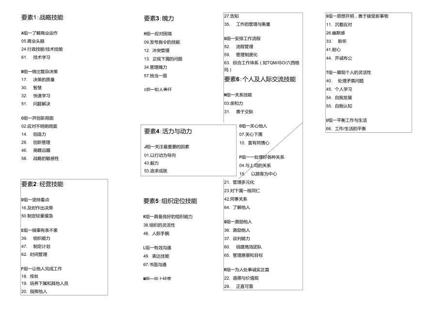 Lominger的67种能力总览图.doc