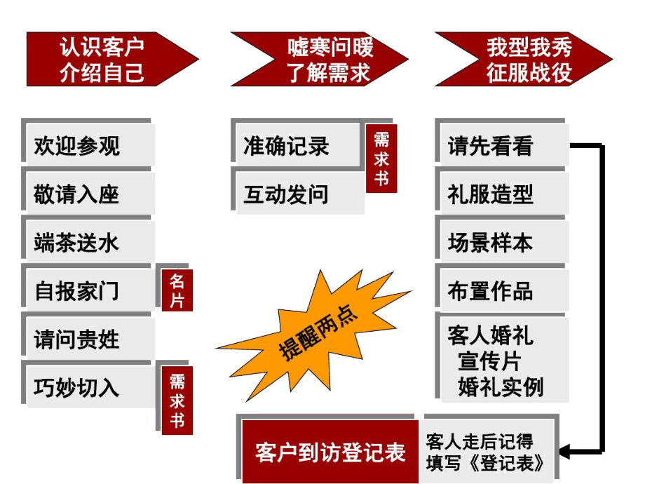 2016年婚庆公司员工培训第三节课.docx_第3页