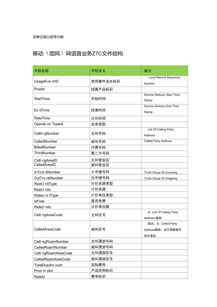 IMS统一规则语音短彩信话单结构.doc_第1页