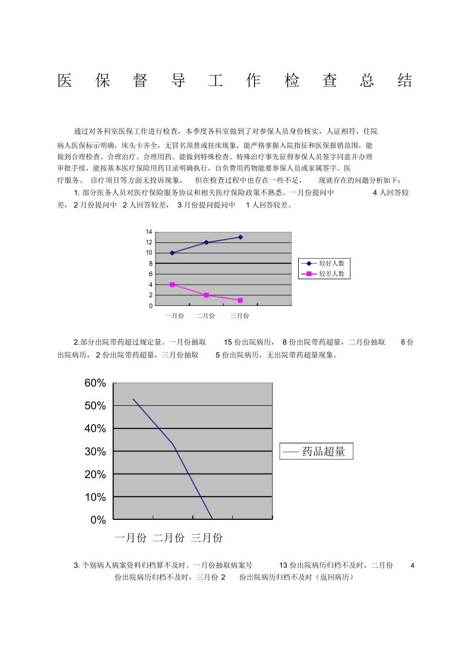 医保工作督导检查总结.docx_第1页