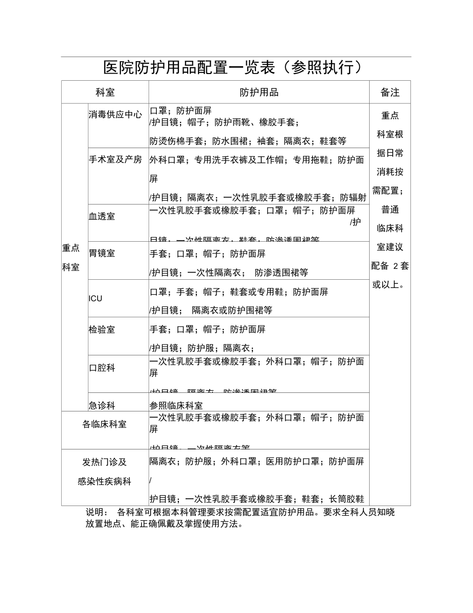 医院各科室防护用品配置一览表2017.doc_第1页