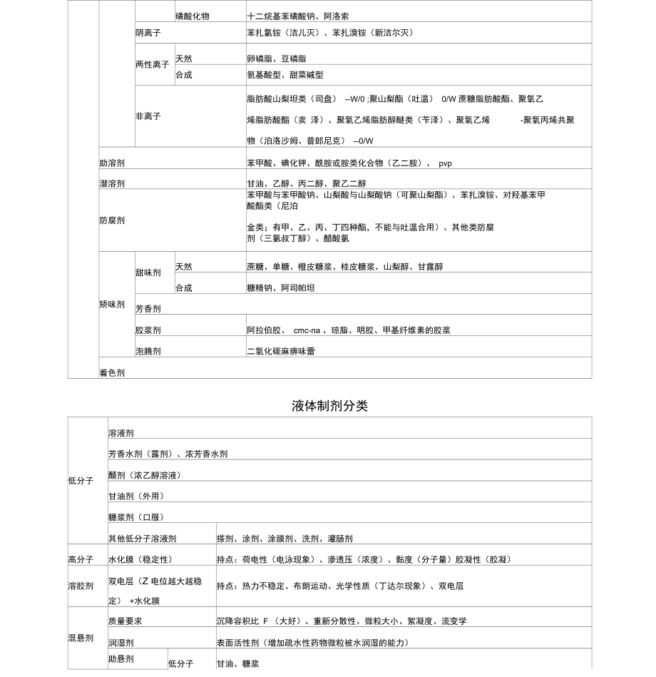 各种制剂辅料表格大总结.doc_第3页