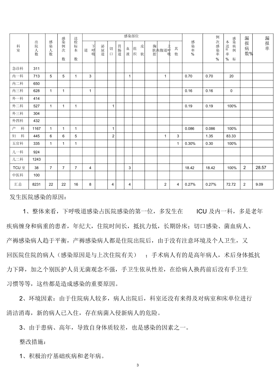 2016年第四季度医院感染管理情况反馈.docx_第3页