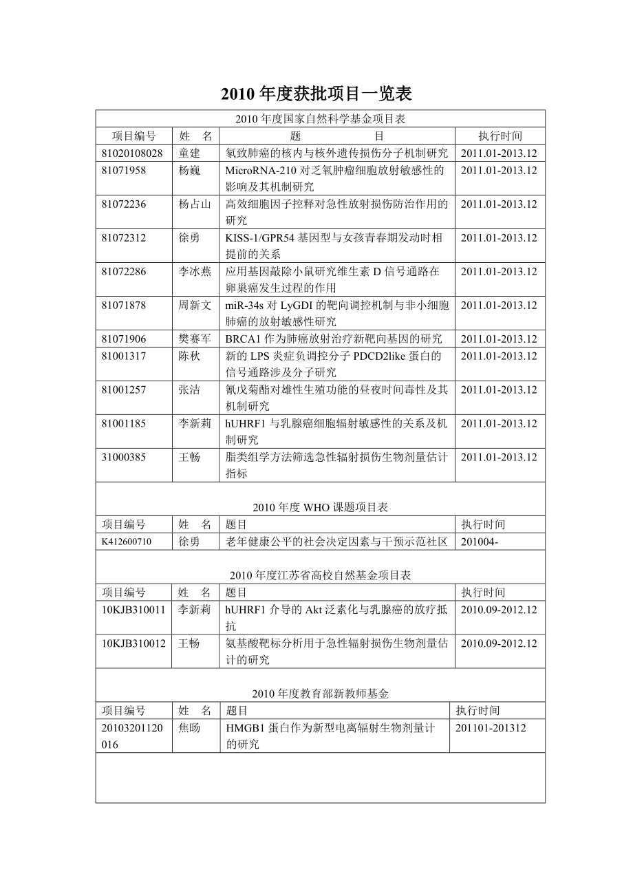 2010年度获批项目一览表.doc_第1页