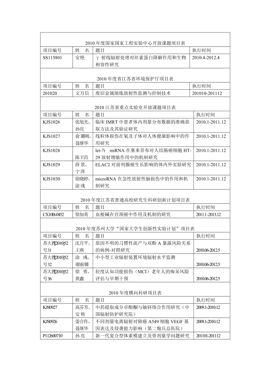 2010年度获批项目一览表.doc_第2页