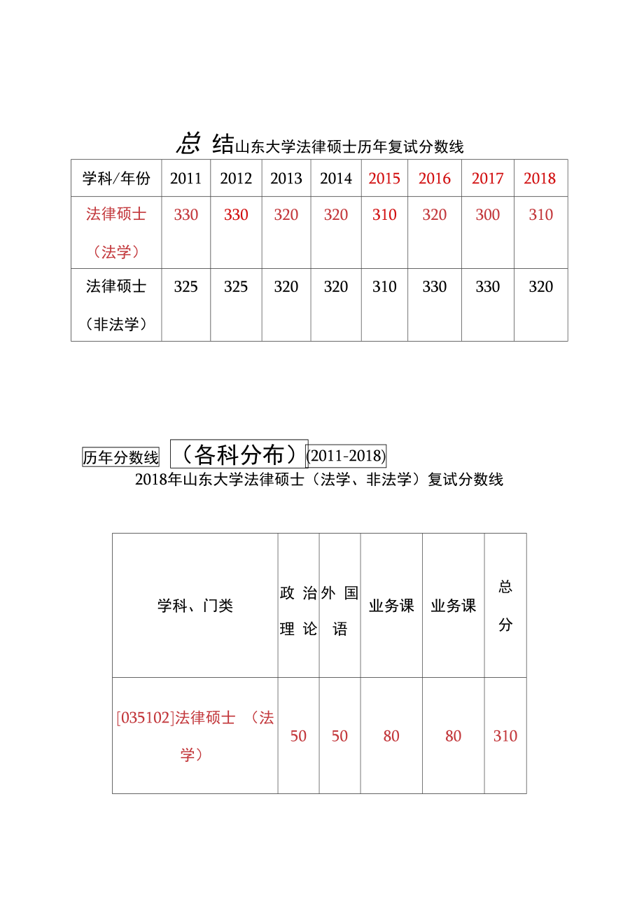 历年山东大学复试分数线.doc_第1页