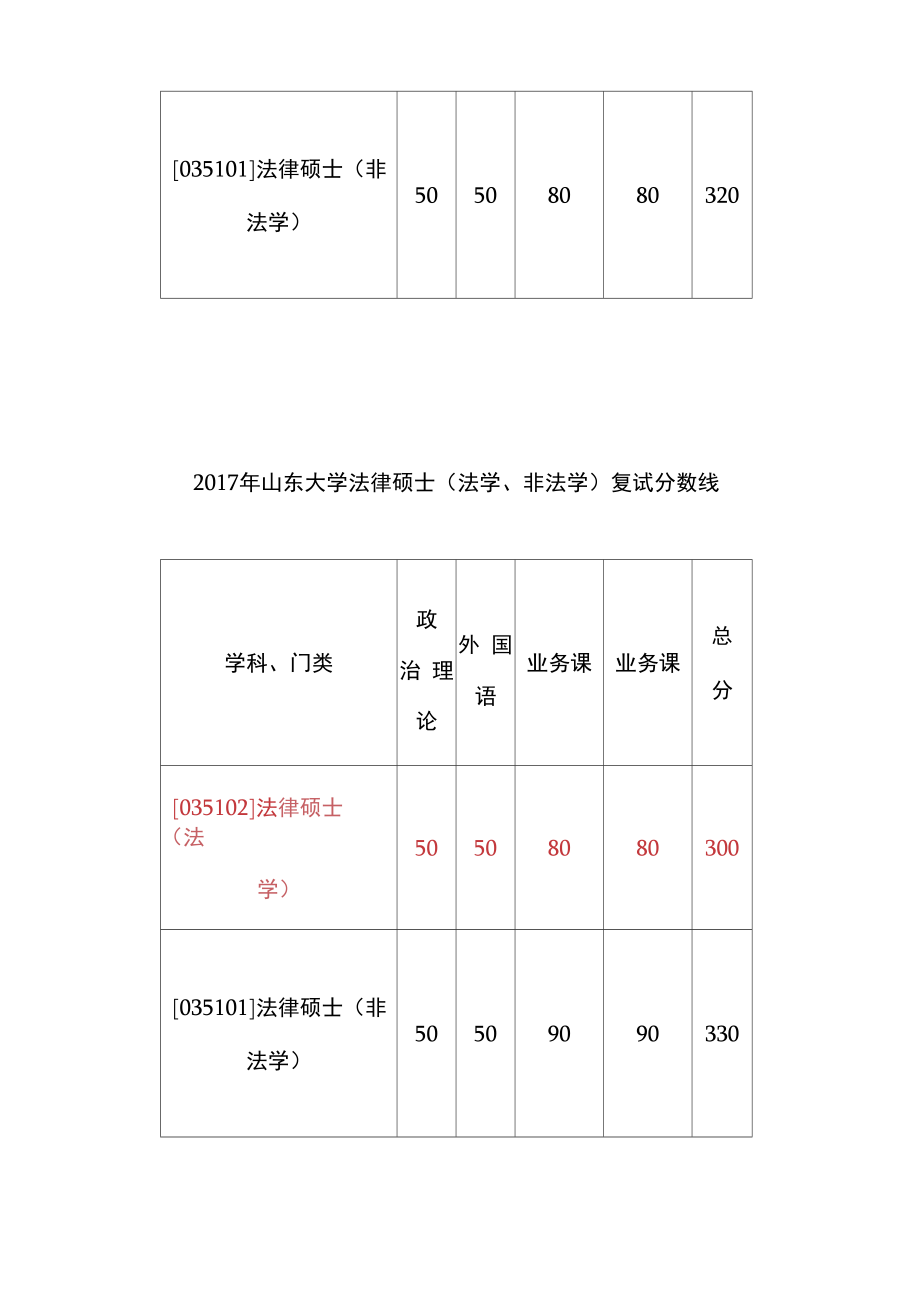 历年山东大学复试分数线.doc_第2页