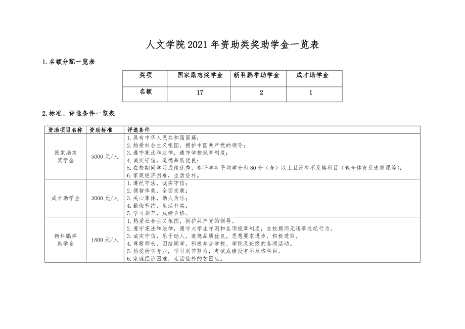 人文学院2021年资助类奖助学金一览表.doc_第1页