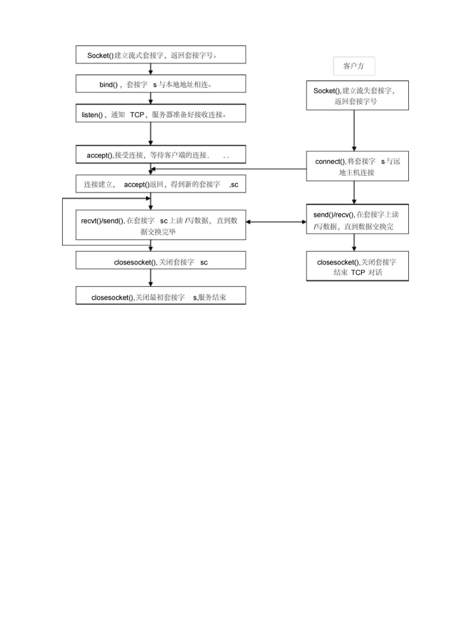 简单的服务器客户端程序试验报告.doc_第2页