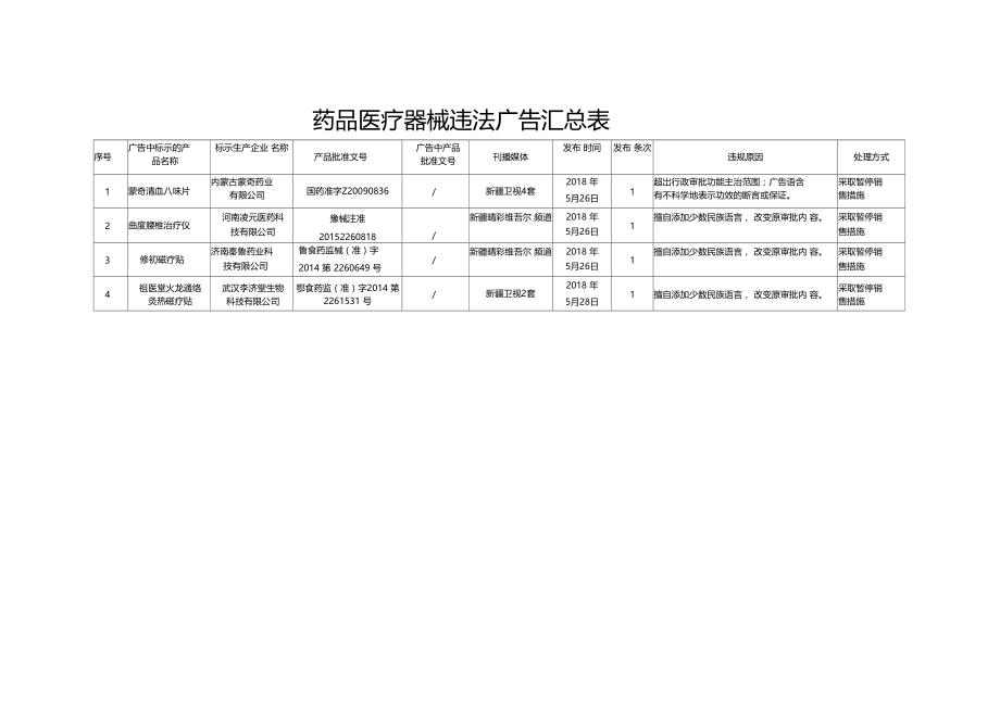 药品医疗器械违法广告汇总表.doc_第1页