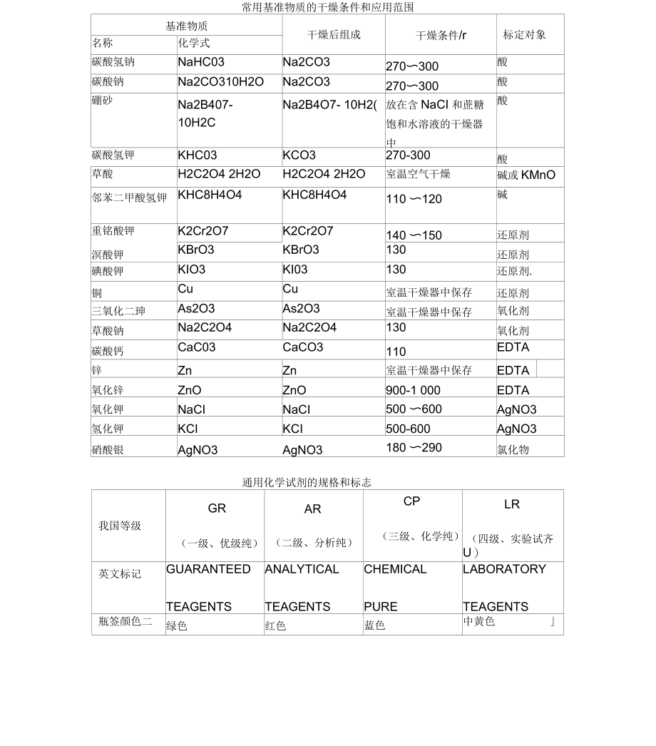 常用基准物质的干燥条件和应用范围.docx_第1页