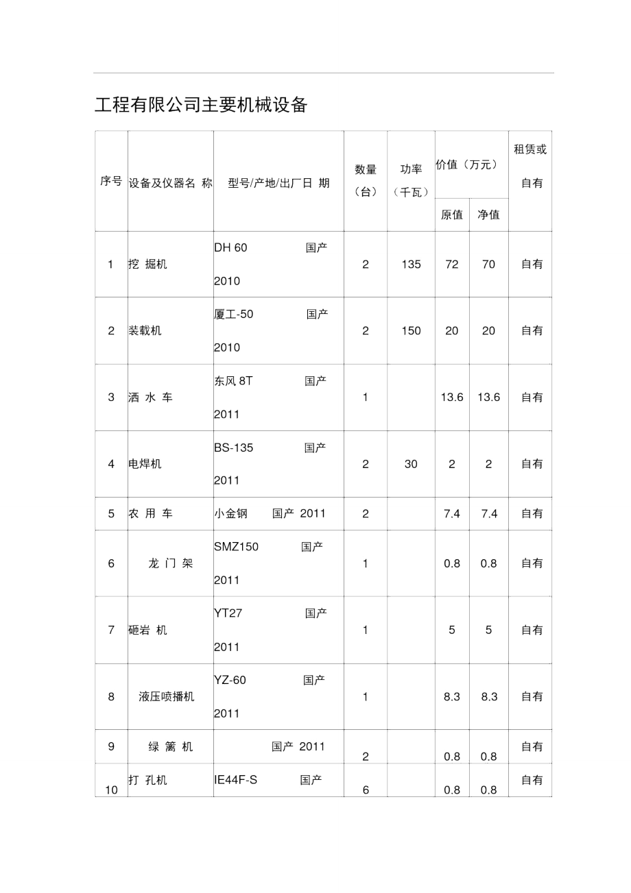 园林绿化自有主要机械设备1.doc_第1页