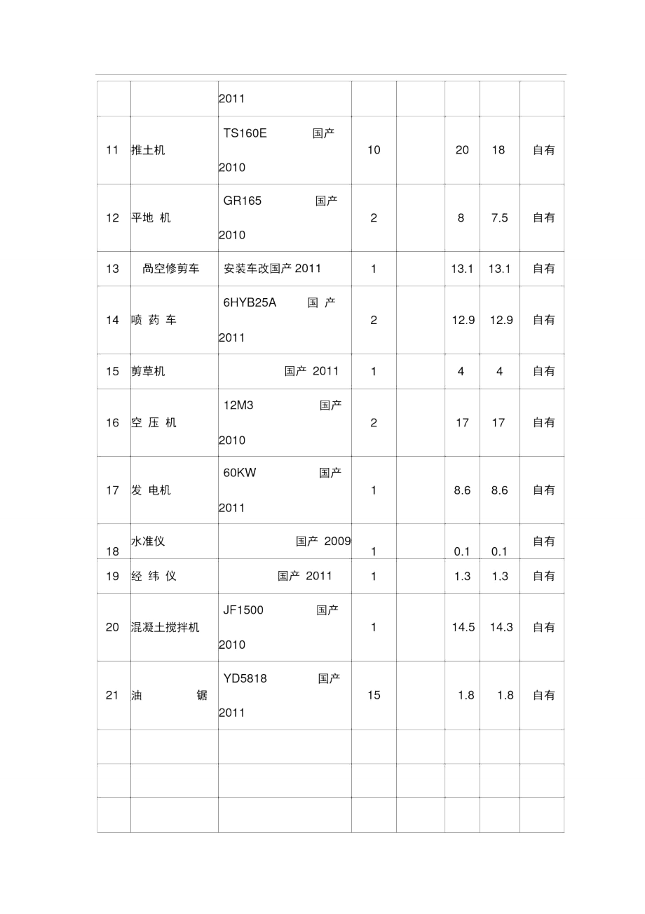 园林绿化自有主要机械设备1.doc_第2页