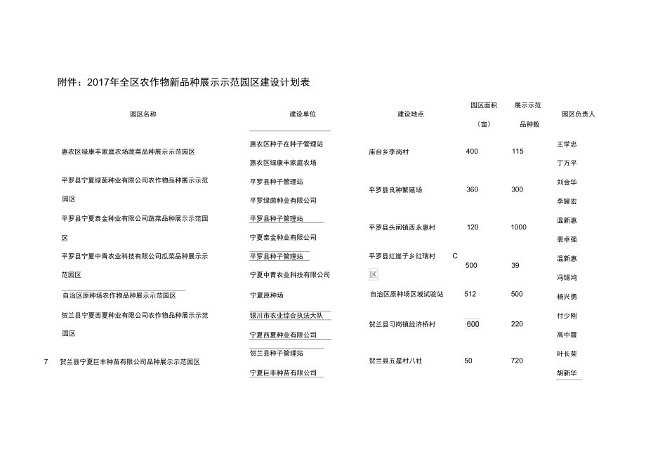 2017年全区农作物新品种展示示范园区建设计划表.doc_第1页