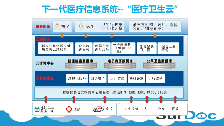 医疗云平台解决方案及应用.doc_第2页