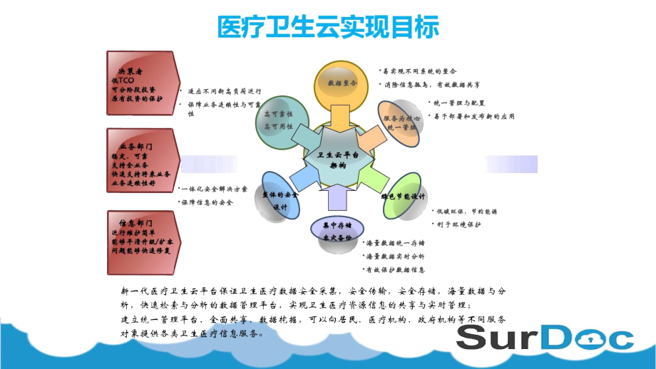 医疗云平台解决方案及应用.doc_第3页