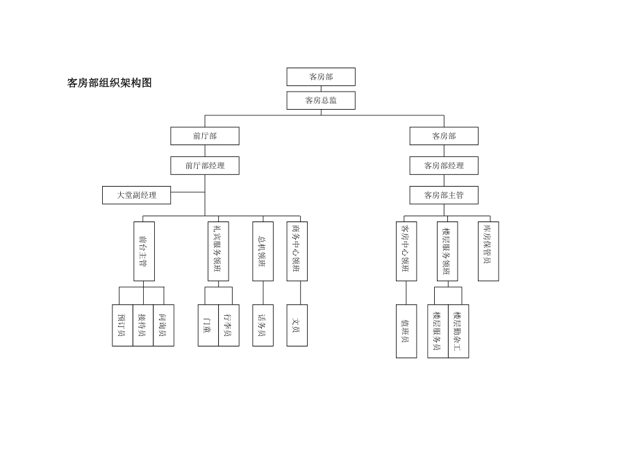 酒店各部门组织架构图（10页）（DOC10页）.docx_第2页