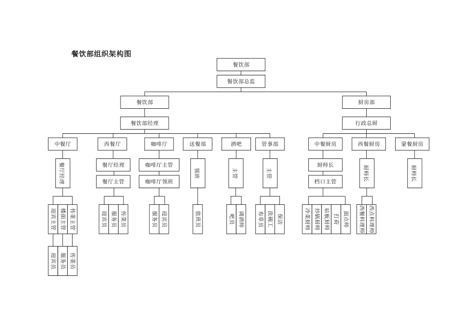 酒店各部门组织架构图（10页）（DOC10页）.docx_第3页