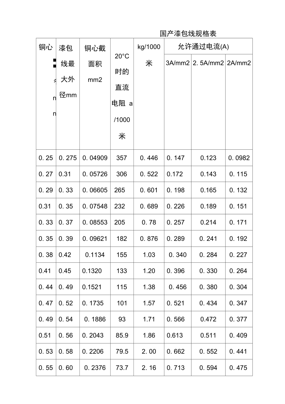 国产漆包线规格表.doc_第1页