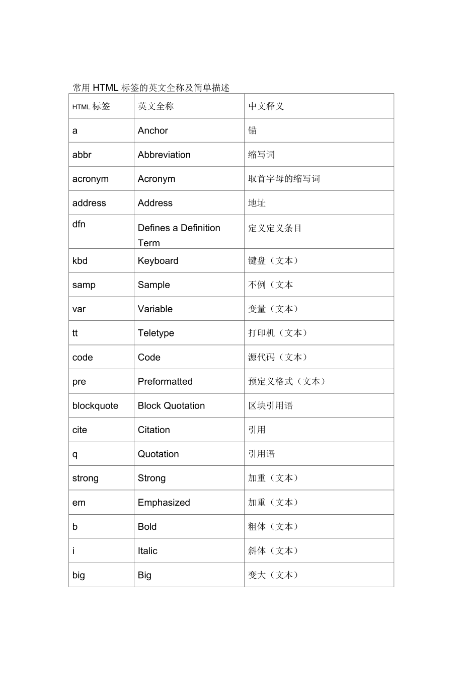 常用HTML标签的英文全称及简单描述剖析.docx_第1页