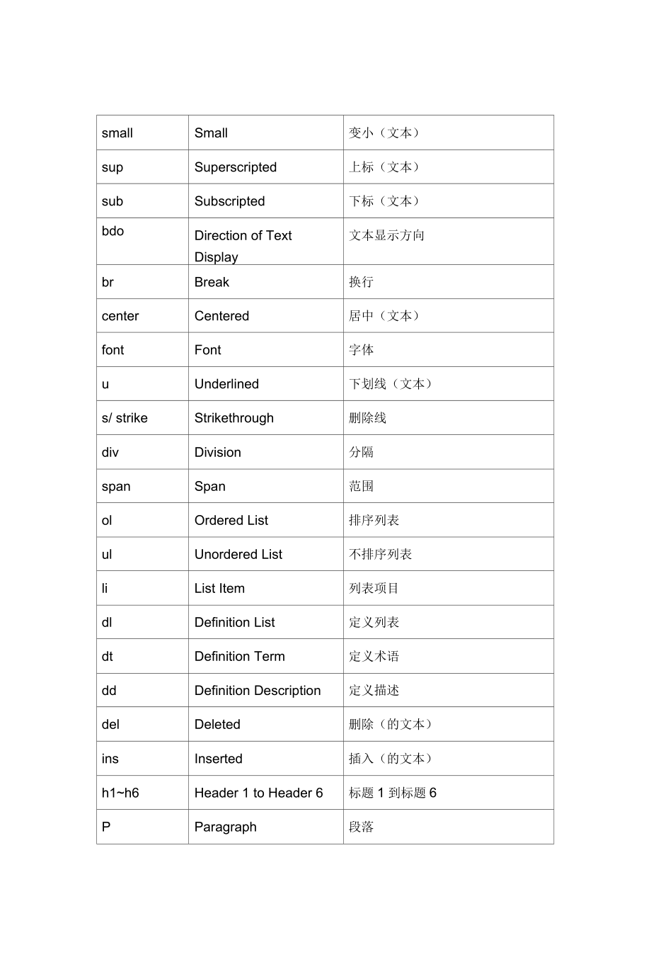 常用HTML标签的英文全称及简单描述剖析.docx_第2页