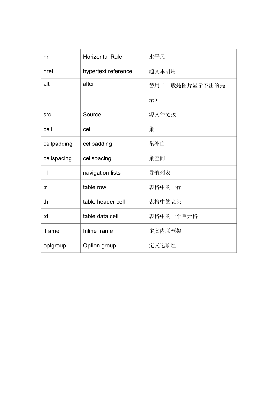 常用HTML标签的英文全称及简单描述剖析.docx_第3页